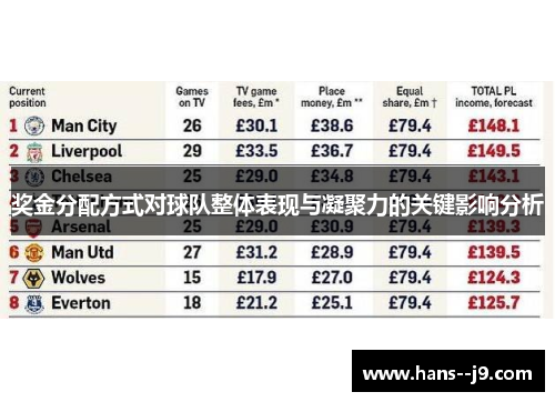 奖金分配方式对球队整体表现与凝聚力的关键影响分析